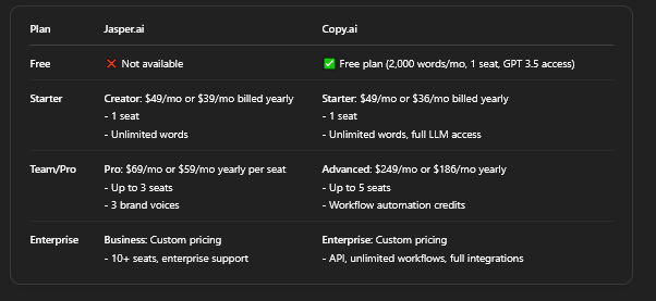Jasper.ai vs Copy.ai
